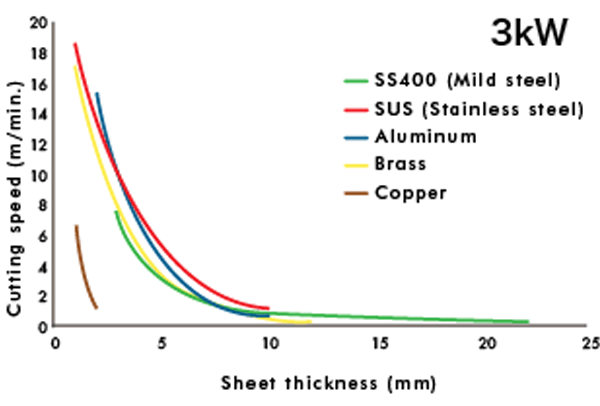 3000w fiber cutting machine cutting speed