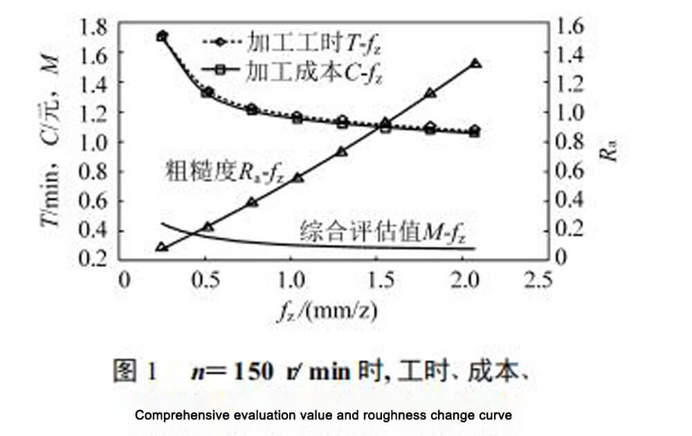 Comprehensive-evaluation-value-and-roughness-change