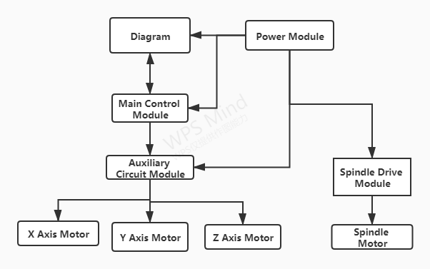 Engraving machine control system architecture diagram