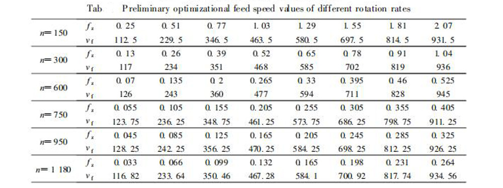 Feed speed value of different speed