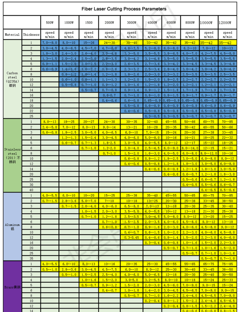 Fiber laser cutting process parameters