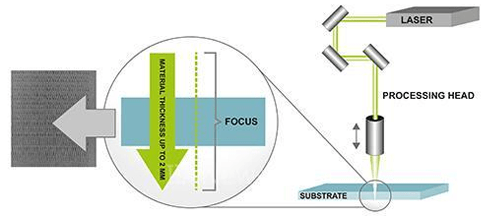 Laser working principle