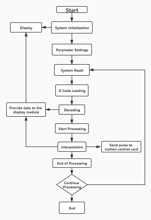 Mach3 controller software work flow chart
