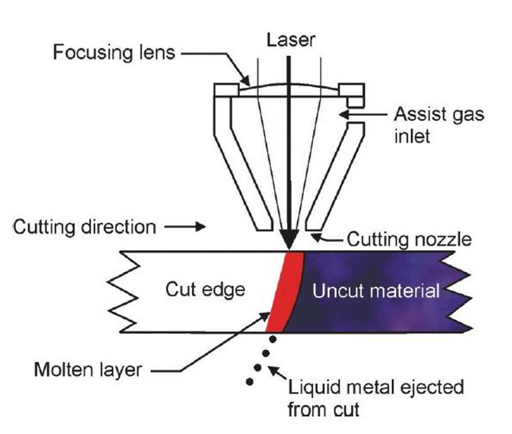 The working principle of laser cutting technology