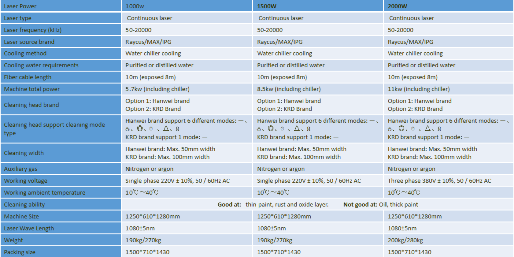 Laser Cleaner Technical Parameters